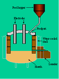 Schematic presentation of 300&nbsp;kVA AC arc furnace